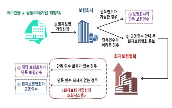 [서울=뉴시스]화재보험 공동인수 절차(사진=금융위원회 제공)2023.09.13 photo@newsis.com *재판매 및 DB 금지