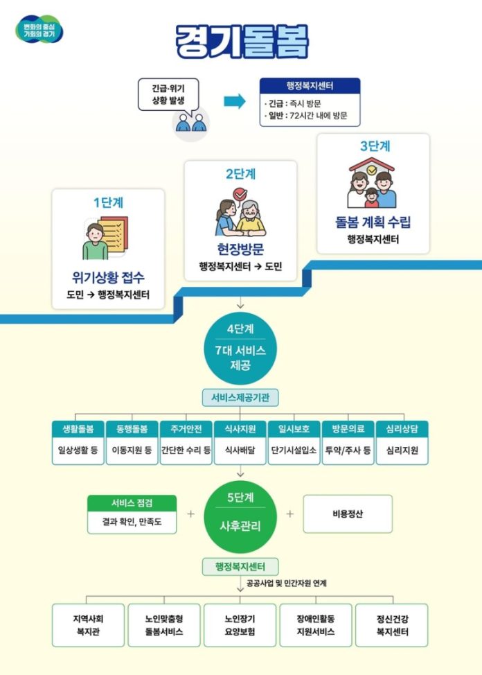경기도, 다양한 분야 돌봄 지원 