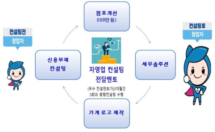 [서울=뉴시스] 서민금융진흥원의, 청년 초기 창업자를 위한 