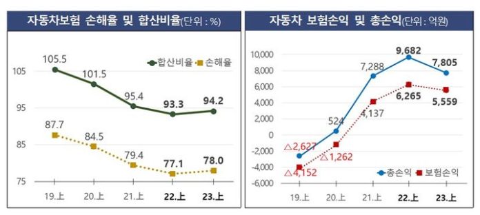 [서울=뉴시스] 2023년 상반기 자동차보험 사업실적 추이. (자료=금융감독원 제공) *재판매 및 DB 금지