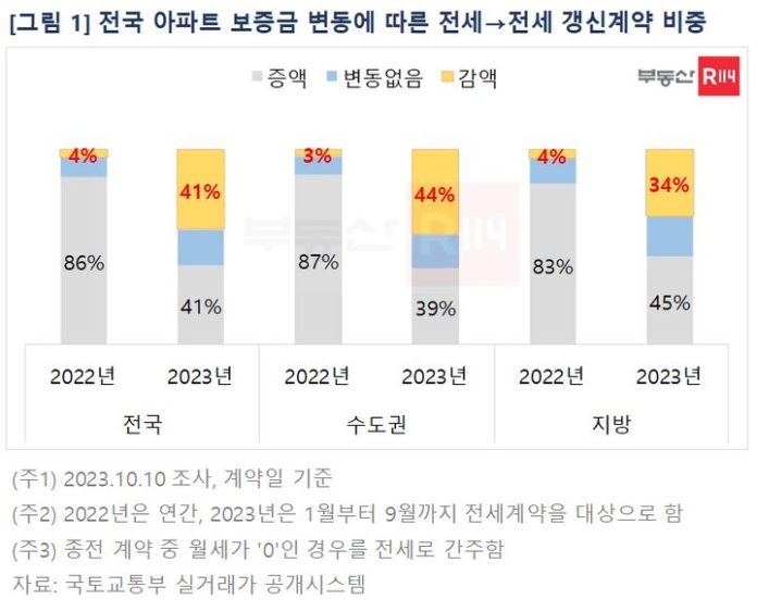 16일 부동산R114가 국토교통부 실거래가 자료를 분석한 결과, 올해 들어 보증금을 낮춰 갱신한 비중은 2022년 대비 10배 이상 늘어난 41%(10만8794건 중 4만4530건)로 집계됐다. *재판매 및 DB 금지