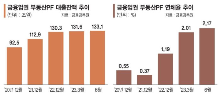 정부 PF사업장 추가지원, 단기 처방 그치나