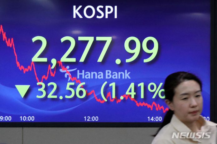 [서울=뉴시스] 홍효식 기자 = 코스피가 전 거래일(2310.55)보다 32.56포인트(1.41%) 하락한 2277.99에 마감한 31일 오후 서울 중구 하나은행 딜링룸 전광판에 지수가 표시되고 있다. 이날 코스닥 지수는 전 거래일(757.12)보다 21.02포인트(2.78%) 내린 736.10, 원·달러 환율은 전 거래일(1350.9원)보다 0.4원 낮아진 1350.5원에 마감했다. 2023.10.31. yesphoto@newsis.com