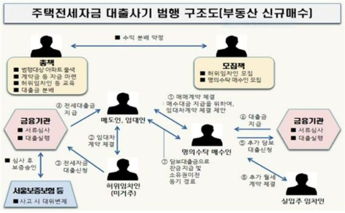 무자본 갭투자 전세대출사기범행 구조. 수원지검 평택지청 제공
