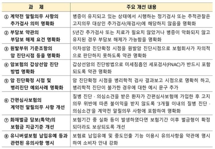[서울=뉴시스] 금융감독원의 보험약관 개선 사항. (자료=금감원 제공) *재판매 및 DB 금지