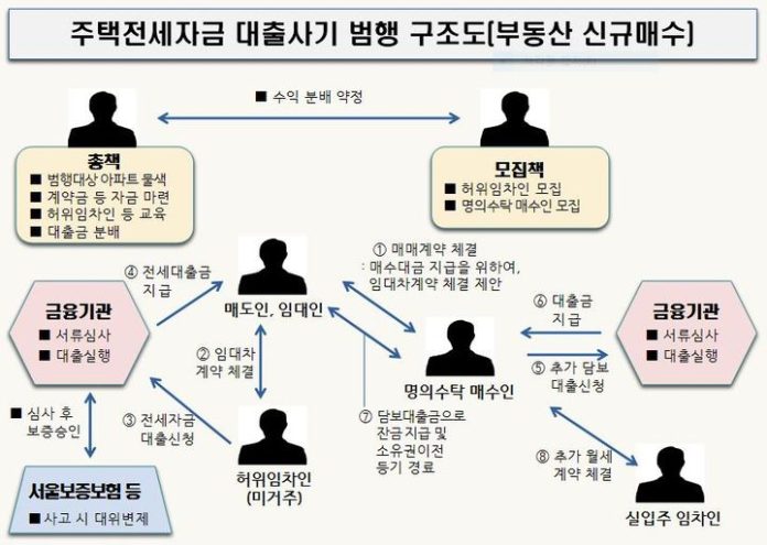 [평택=뉴시스] A씨 일당의 범행 구조 및 수법. (사진=수원지검 평택지청 제공) 2024.01.12. *재판매 및 DB 금지