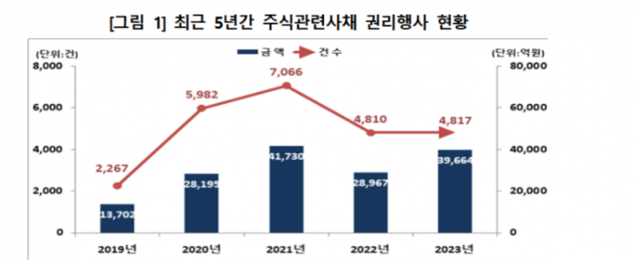 최근 5년간 주식관련사채 권리행사 현황.(제공=한국예탁결제원)