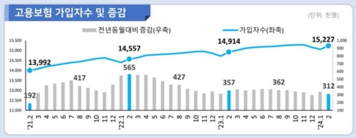 "일할 사람이 없네" 20&middot;40대 고용보험 가입자↓