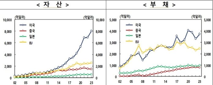 한국의 대외금융 자산과 부채 추이. 한국은행