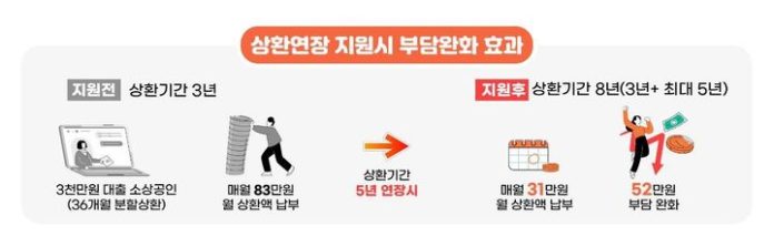 [서울=뉴시스] 상환연장 지원 시 부담완화 효과 이미지 (사진=중기부 제공) 2024.08.15. photo@newsis.com *재판매 및 DB 금지