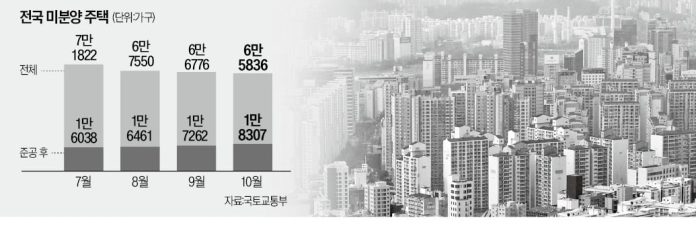 지방 침체…'악성 미분양' 4년3개월만에 최대