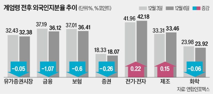 계엄 사태에 '화들짝'…외국인들 대거 내던진 종목은 