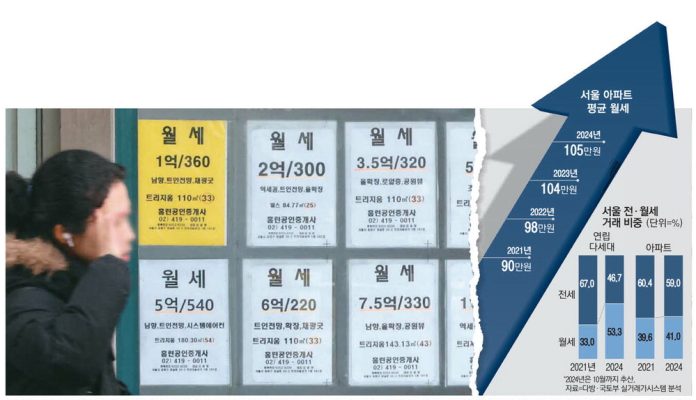 1일 서울 송파구 부동산중개업소에 월세 안내 프린트물이 붙어 있다. 외국계 자본까지 줄줄이 국내 임대주택에 진출하면서 임대차 시장 지형에 가파른 변화가 예상된다. 이충우 기자